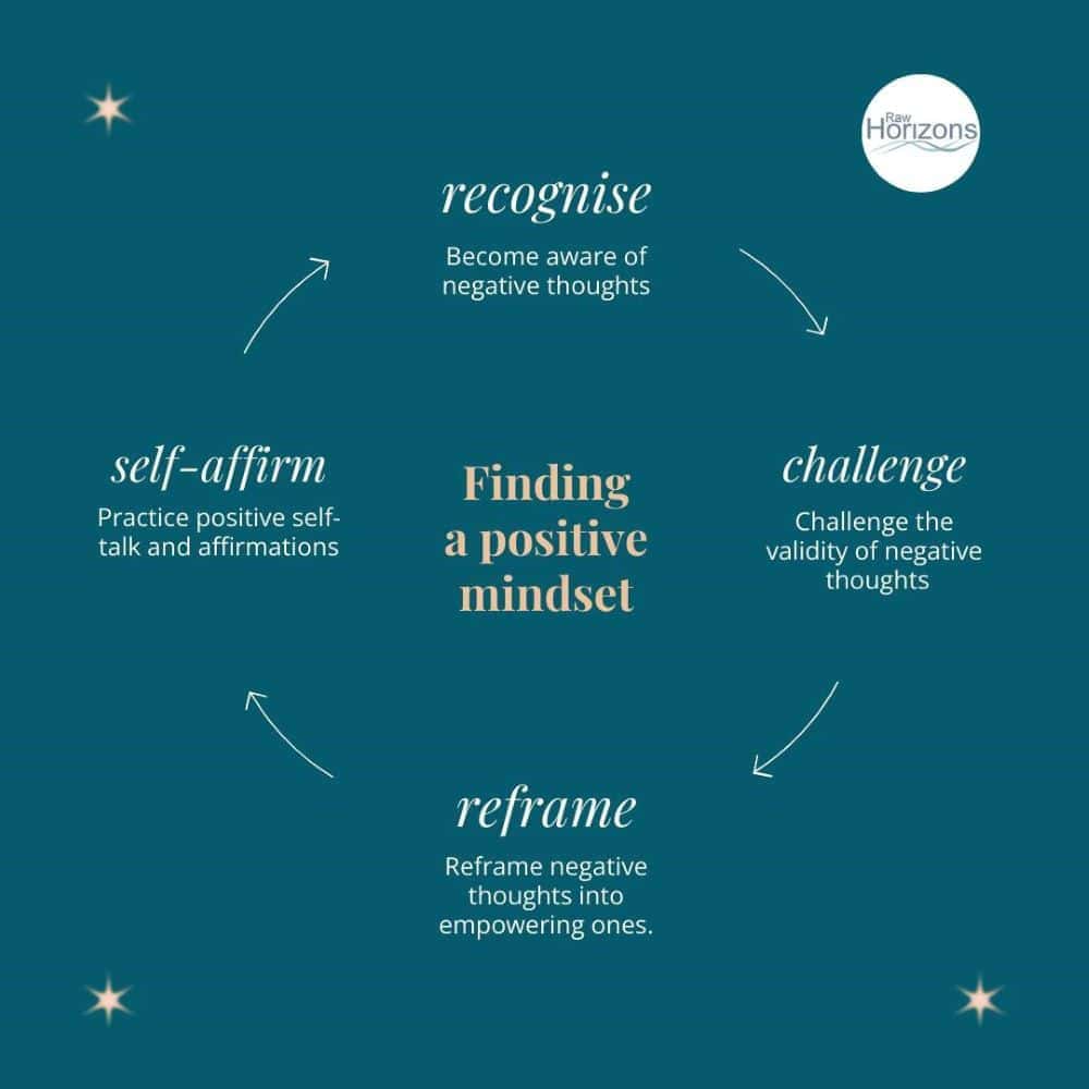 Positive Mindset Cycle for Personal Growth
