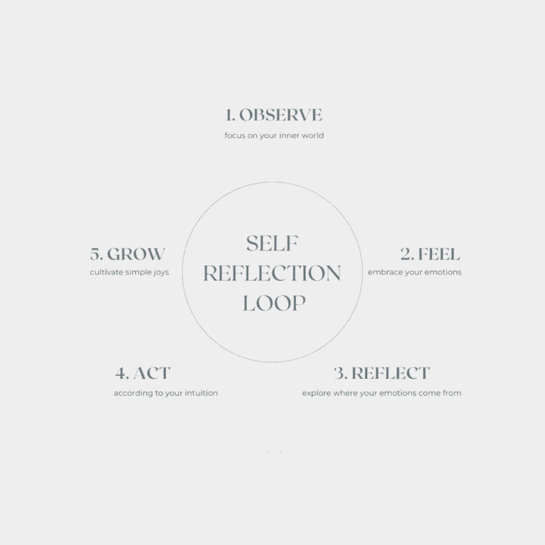 Self Reflection Loop Diagram for Personal Growth