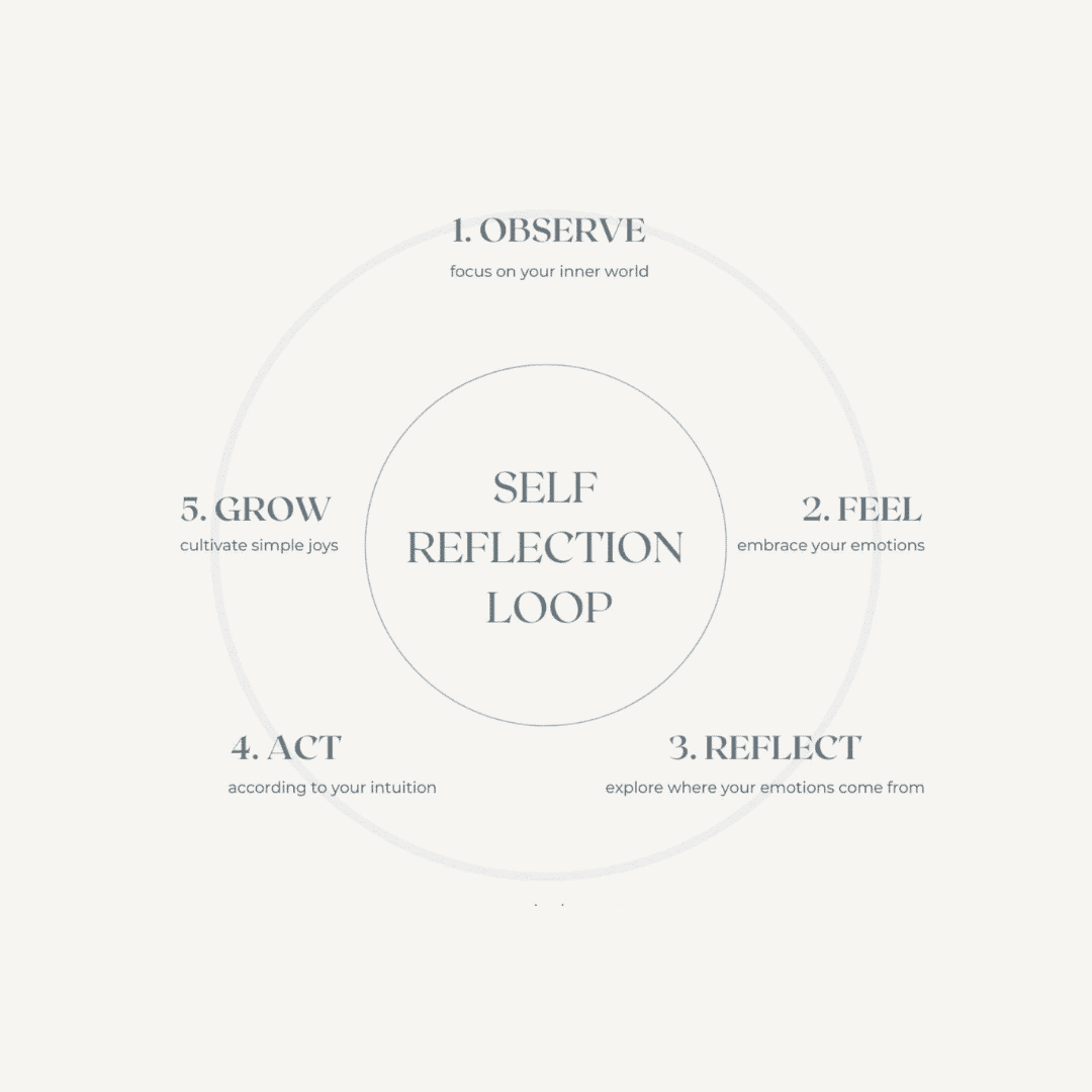 Self Reflection Loop Diagram for Personal Growth